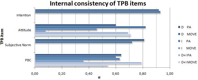 6.4 TPB QUESTIONNAIRE 65 Figure 6.13: Overview of the alphas (internal consistency) for all TPB items. D = direct questions; I = indirect questions.