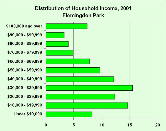 Socioeconomic status by neighbourhood Data Source: 2001 Census from Toronto