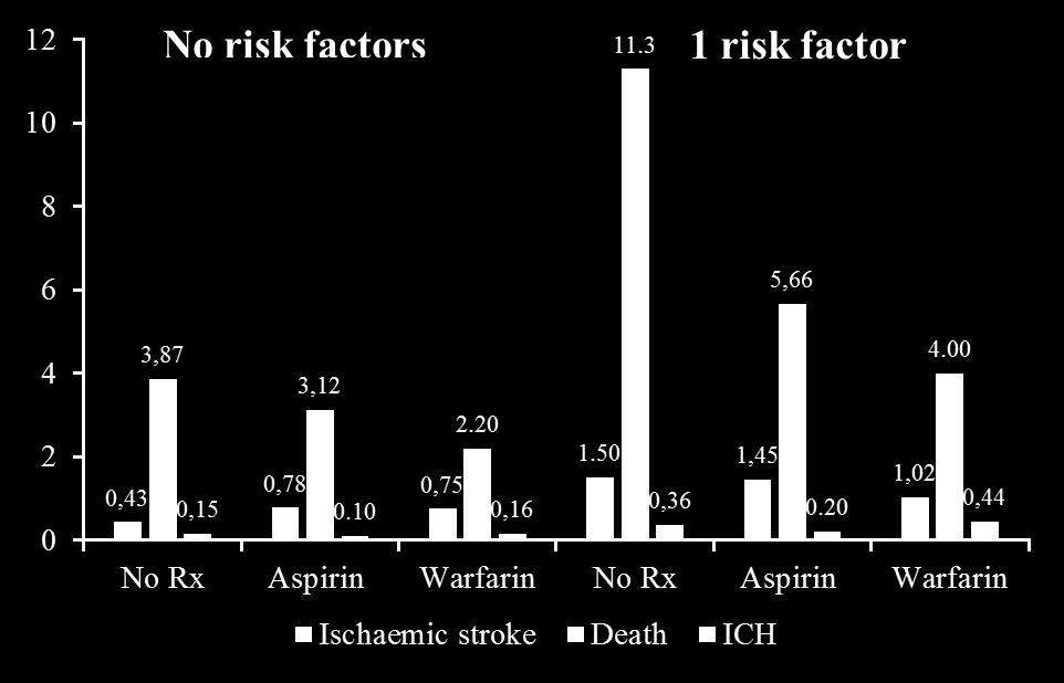 Initiated at Day 14 After Discharge With Incident AF Low-risk patients have a truly low risk for stroke and bleeding.