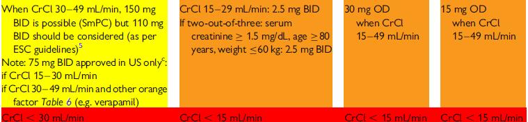 Approved NOAC dose in renal insufficiency Dabigatran Apixaban Edoxaban Rivaroxaban 2 of A, B, C consider dose reduction