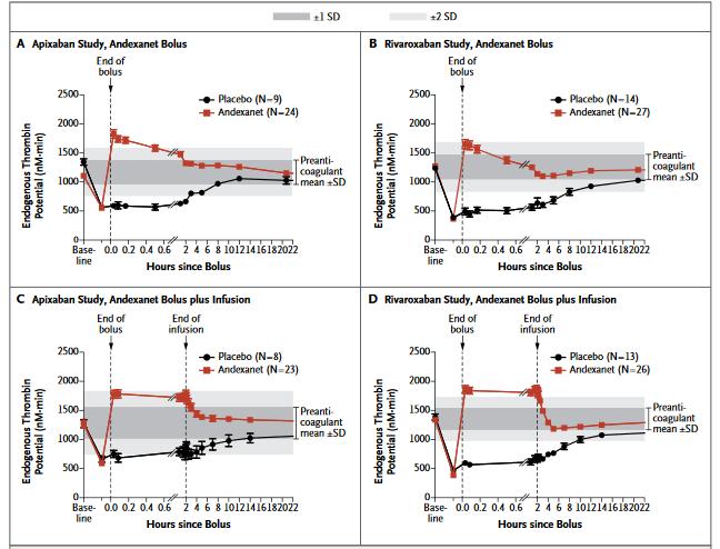 Time Courses of Thrombin Generation before and after the Administration of Andexanet Reduction in tissue factor pathway inhibitor