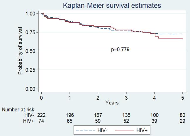Similar survival after LT in patients with and without HIV