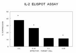 a) b) Figure 3. IL-2 ELISPOT assays. Lymph nodes cells sorted as described in figure 6 were used in IL-2 suppression assays.