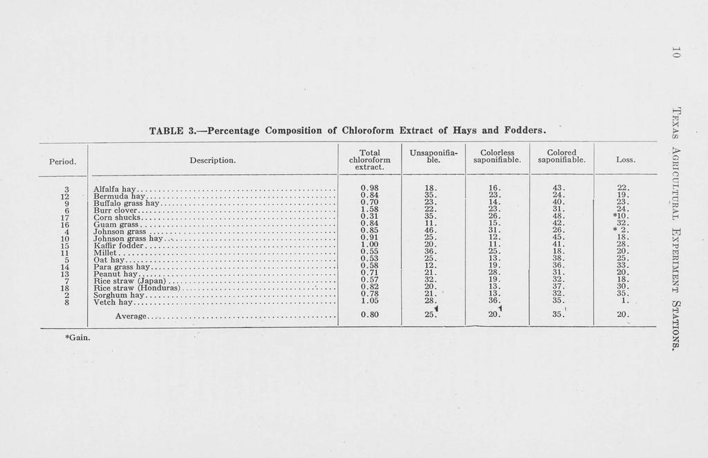 o Period. TABLE 3. Percentage Composition of Chloroform Extract of Hays and Fodders. Description. Total chloroform extract. Unsaponifiable. Colorless saponifiable. Colored saponifiable. 3 0.98 18. 16.