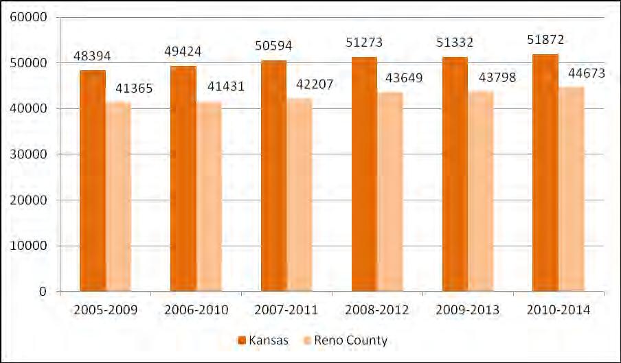 Population 1.5 Household Income Household Income in Reno County vs.