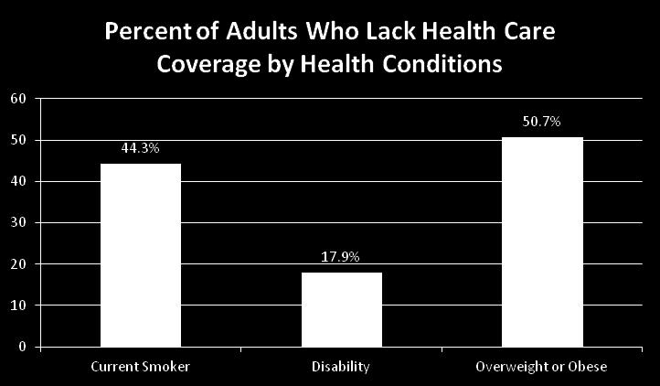 conditions individuals face. Two in five adults who currently smoke lack health care coverage.