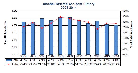 Increased use of safety belts and reductions in driving while impaired are two of the most effective means to reduce the risk of death and serious injury of occupants in motor vehicle crashes.
