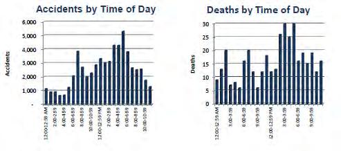 4.3 Automobile Accidents Attributed To Distracted Drivers This graph depicts accidents by the time of day and deaths by time of day. The most frequent accidents occur from 4-6 pm.