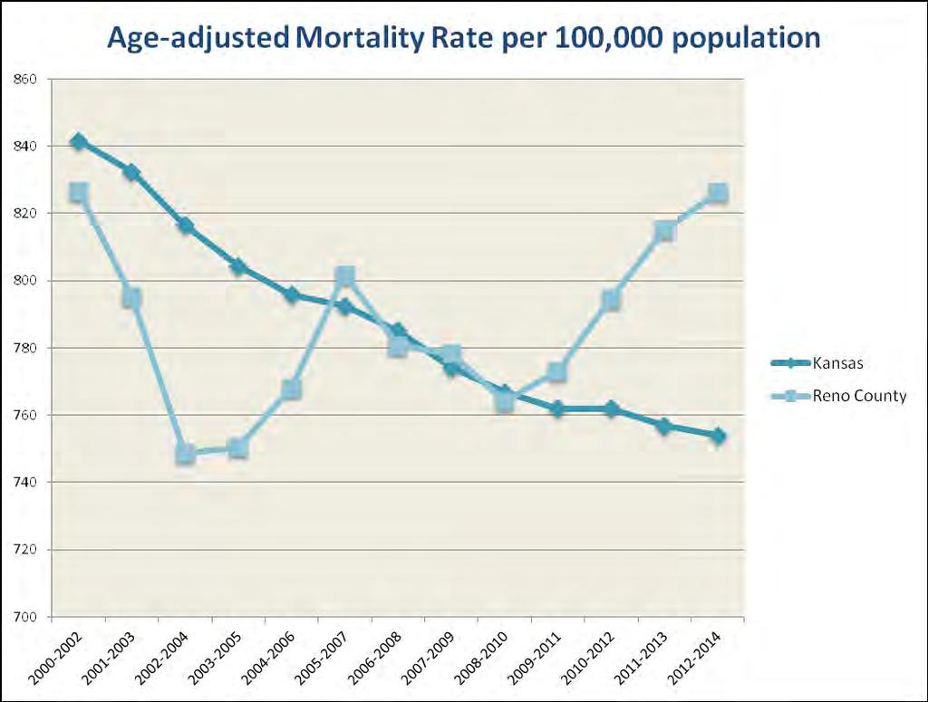 Mortality 5.1 Mortality Rates Mortality or death rates are often used as measures of health status for a population.