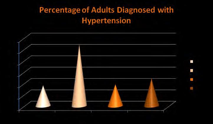 6.6 Hypertension Normal blood pressure should be less than 120/80 mm Hg for an adult. Blood pressure above this level (140/90 mm Hg or higher) is considered high (hypertension).