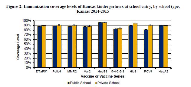 The current immunization levels were measured in the school year of 2014-2015.