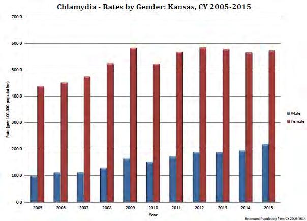 Current prevention efforts have been unable to produce significant decreases in Chlamydia morbidity.