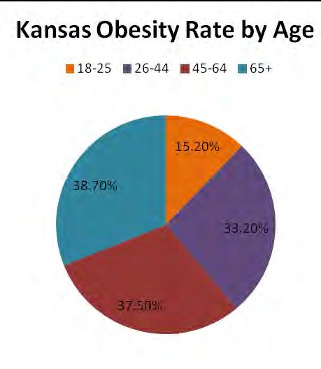 As of 2015, Arkansas has the highest adult obesity rate at 35.9%.
