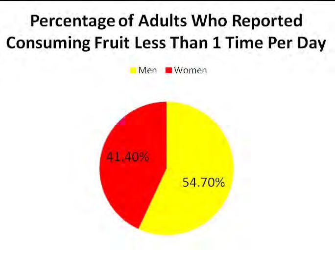 Health Behaviors 7.13 Nutrition Source: BRFSS Despite the benefits, many people still do not eat recommended levels of fruits and vegetables.
