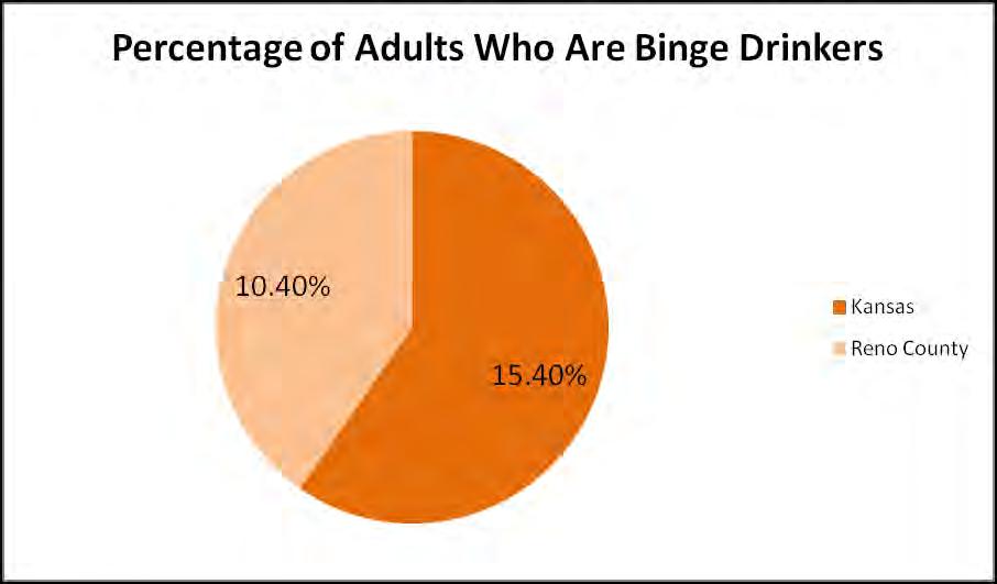 7.14 Substance Abuse Binge Drinking Binge drinking is defined as consumption of five or more drinks for males and four or more drinks for females on one occasion.