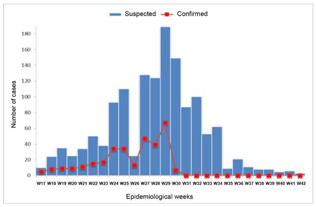 Since the beginning of the outbreak in April 2017, 1 281 cases (suspected, probable and confirmed) and 2 deaths (case fatality rate 0.2%) were reported, as of 23 October 2017.