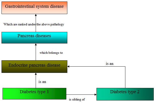 Building a Diseases Symptoms Ontology for Medical Diagnosis: An Integrative Approach Osama Mohammed, Rachid Benlamri and Simon Fong* Department of Software Engineering, Lakehead University, Ontario,