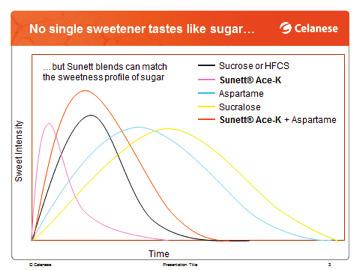 These characteristics clearly indicate that Acesulfame-K is an excellent sweetener choice when removing sugar from foods and beverages.