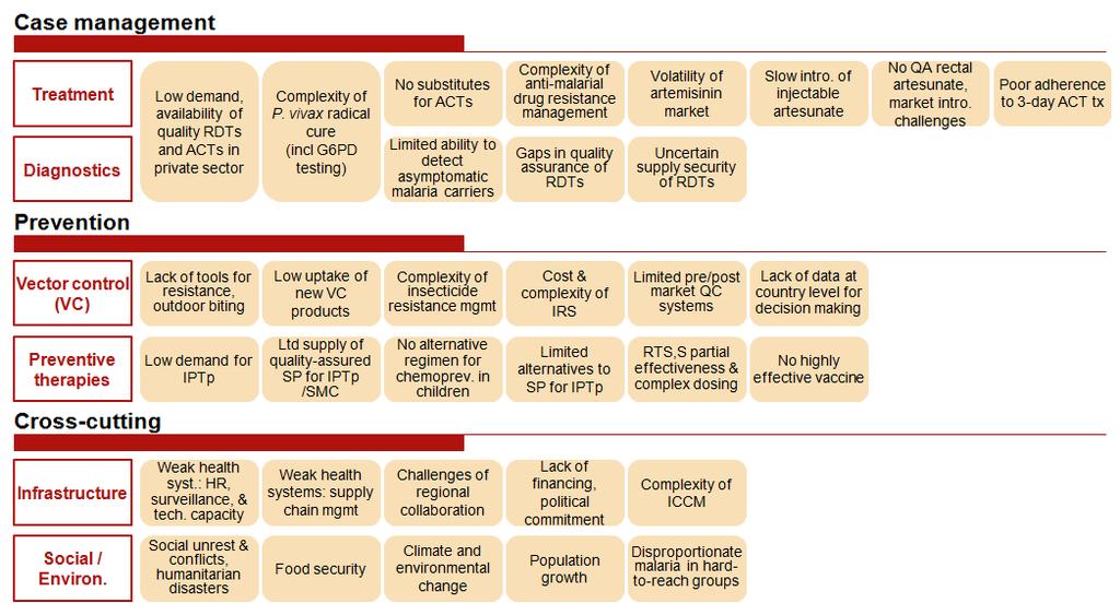 Figure 5. Challenges inventory Four criteria were then applied to the inventory of challenges: a. UNITAID's expertise: focus on challenges that are inherently commodity access issues b.