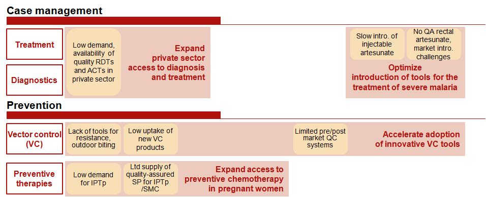4.2 Overview of the priority challenges to be addressed by UNITAID in the next 24 months Figure 6.