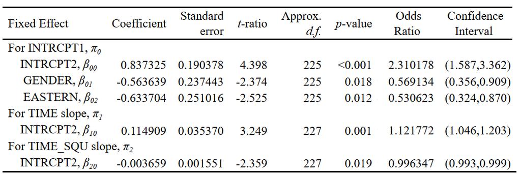 Basic education Table A18 Final estimation of fixed effects for the basic education need (Population-average model with robust standard errors) η ti = β 00 + β 01*GENDER i + β 02*EASTERN i + β