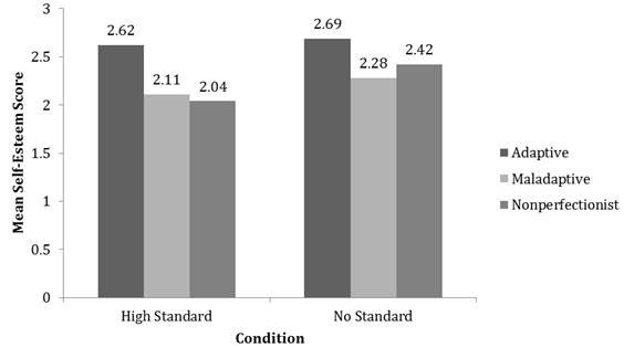 120 Brandy M. Chufar et al: Meeting High Standards: The Effect of Perfectionism on Task Performance, Self-Esteem, And Self-Efficacy in College Students 3.