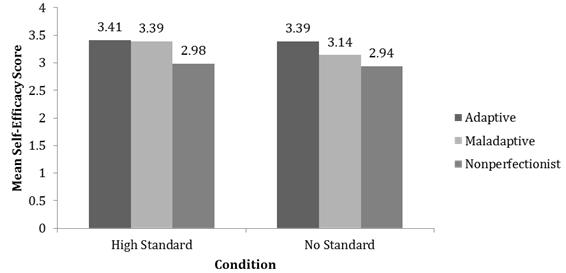 Psychology and Behavioral Sciences 2013; 2(3): 117-123 121 =.62, η p 2 =.02. See Fig. 3 for results. Figure 3.