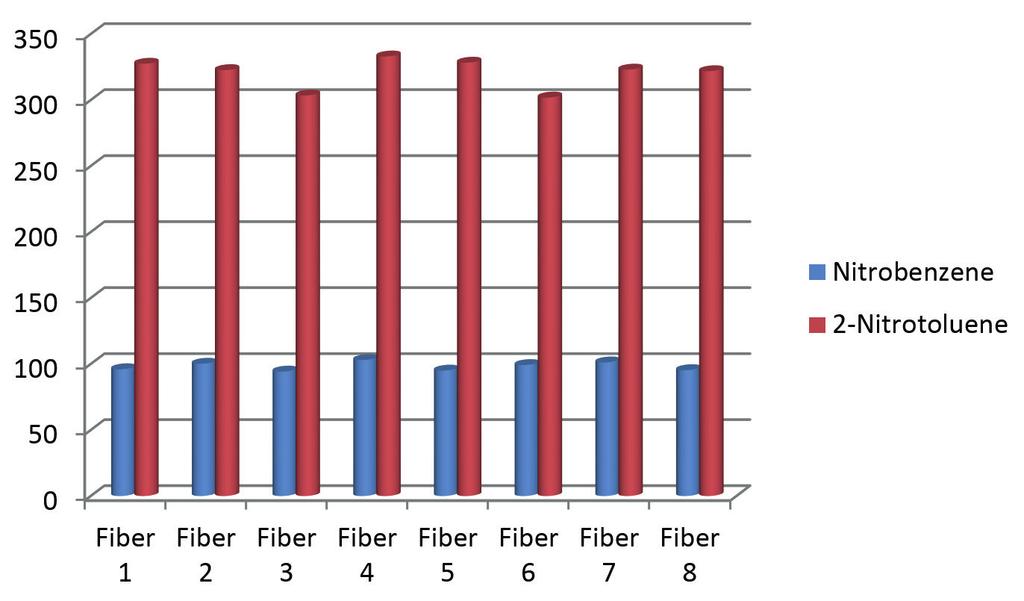 Figure 8: Fiber to Fiber Reproducibility Test.