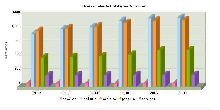 Brazilian Nuclear Activities in Industries, Research, Medicine, Commerce and Services Where: Medicine is 35,1 %