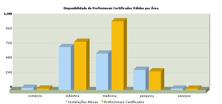 Certified and Occupationally Exposed Professionals Total of