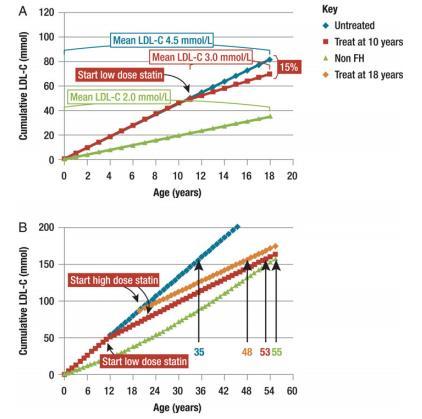 hypercholesterolaemia showing the potential impact of early recognition and treatment