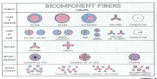 If history applies, fibers, especially multicomponent fibers, will play a major role in nano-technology of the future.