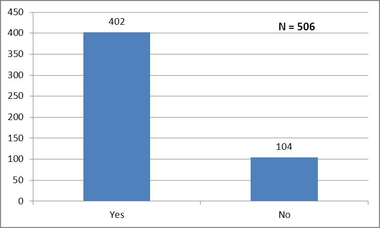 Finally, respondents were asked if their employer provides a means for continuing their medical education. Table 14 and Figure 14 demonstrate the results.