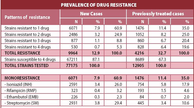 GLOBAL PATTERNS OF DRUG RESISTANCE # #World Health Organization Geneva