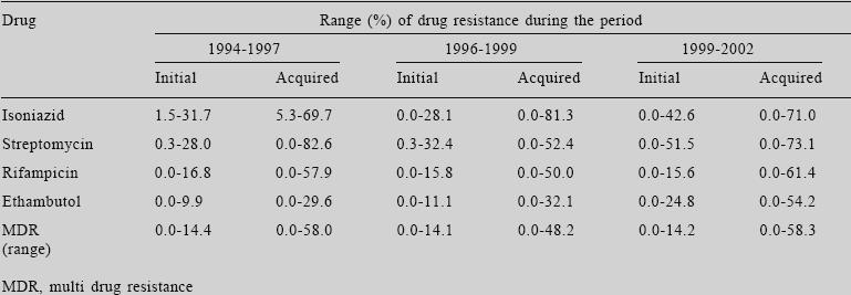 GLOBAL PATTERNS OF DRUG RESISTANCE # #World Health Organization. The WHO/IUATLD.