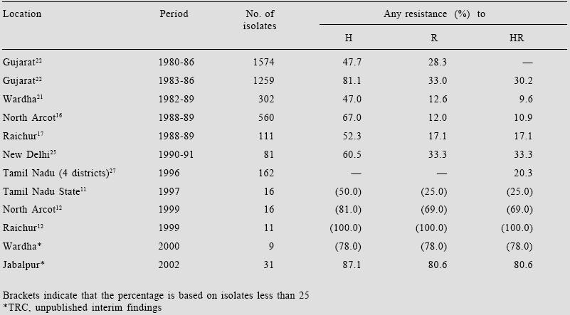 PATTERNS OF DRUG RESISTANCE IN INDIA Acquired drug resistance among M.