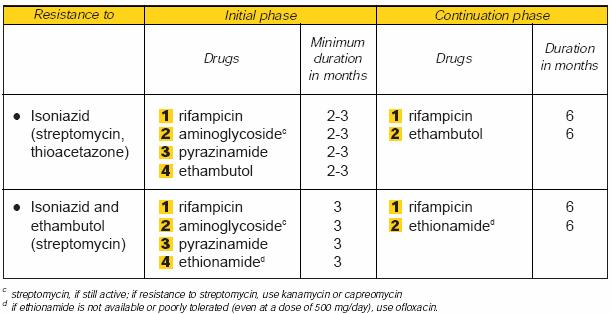 TREATMENT Acceptable third line regimens if there is resistance to isoniazid but susceptibility to