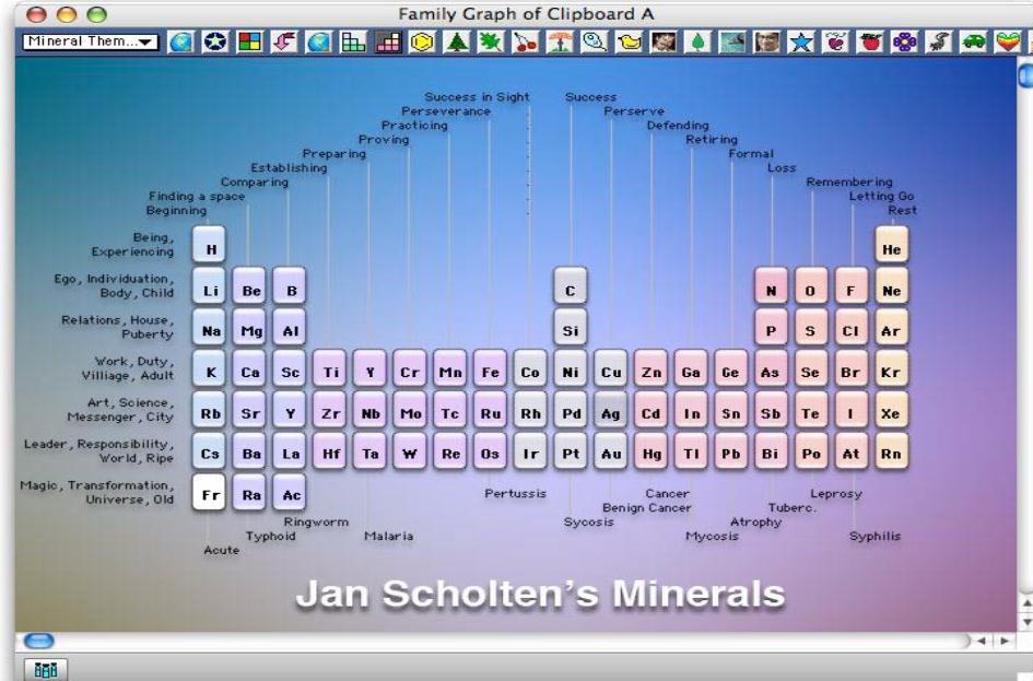 Figure 2: Jan Scholten s periodic table of the elements (Kent Homoeopathic Associates, 2009) Scholten believes that a cautious, deliberate, delayed reflection and presentation of the patient