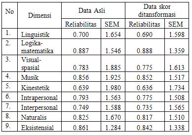 8 Reliability of the instrument at each dimension doesn t show significant difference in the raw scores and the scaled scores.