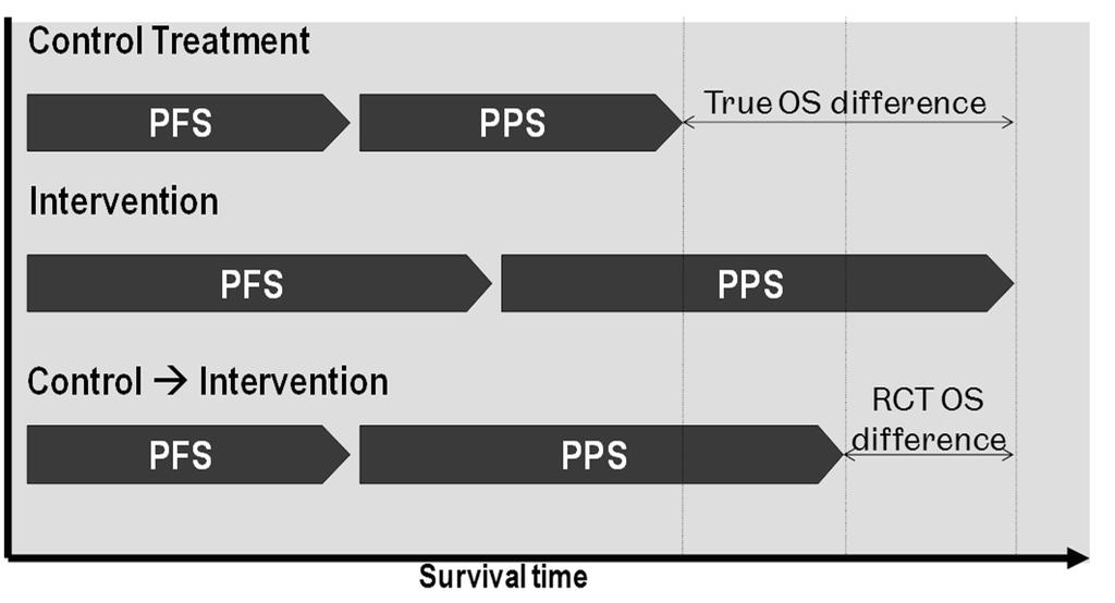 Figure 1: The potential impact of treatment switching illustrated Notes: PFS = Progression Free Survival; PPS = Post Progression Survival; OS = Overall Survival; RCT = Randomised Controlled Trial The