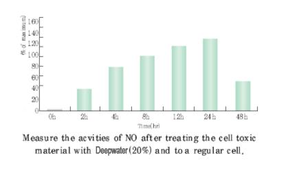 2. The effectiveness on immunity activation When human cultural cells are treated with Daehan salty mineral water the toxicity increases to 24 hours, but after 48 hours