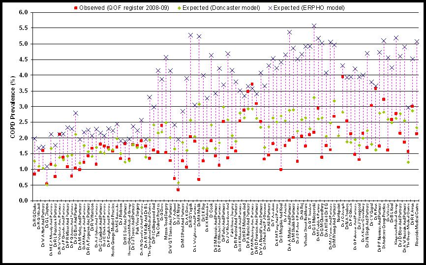 Figure 32: GP register (2008/09) and modelled (Doncaster and ERPHO models) prevalence of COPD for each practice in order of