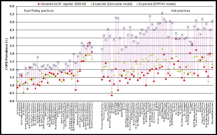 Figure 33: GP register (2008/09) and modelled (Doncaster and ERPHO models) prevalence of COPD for each practice in order of
