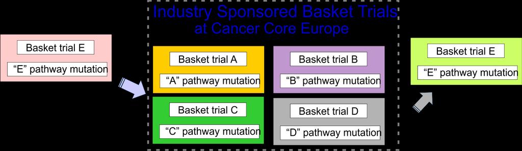 Basket of Baskets: Industry Sponsored Basket Trials Access to a large number of patients with molecularly profiled tumors