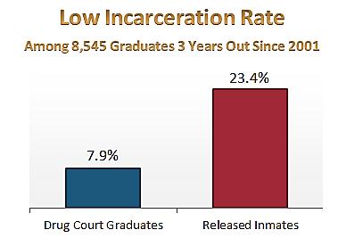 Smart on Crime There are much improved outcomes for reoffending compared to released inmates. In addition to a 94.4% drop in unemployment, a 113.