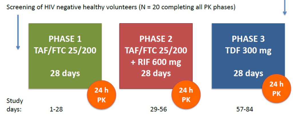 The effect of Rif on plasma PK of FTC & TAF
