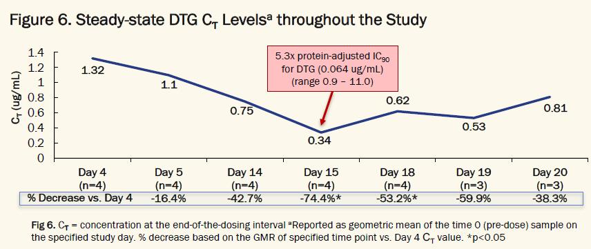 Impact of HP on DTG concentrations Days after an HP dose: 0 2 3