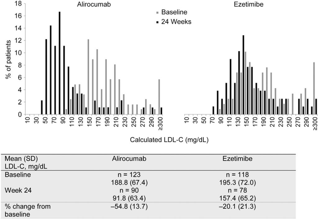 764 Journal of Clinical Lipidology, Vol 9, No 6, December 2015 LDL-C, mean, mg/dl 250 195.3 mg/dl 200 No. Pts. Alirocumab Ezetimibe Baseline 123 118 155.5 mg/dl 19.4% (1.8%) 150 188.8 96.