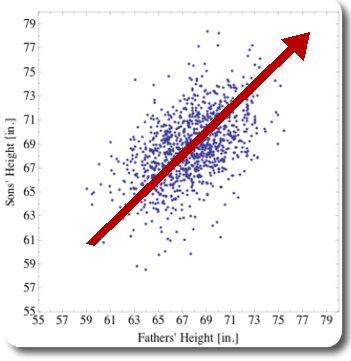 Motivating Example The direction of a scatterplot is described by the association between the variables Two variables are positively associated when above average values of one tend to