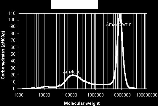 Amylopectin Low MW intermediate Starch %d.b. 88-92 Total fibers %d.b. 0.
